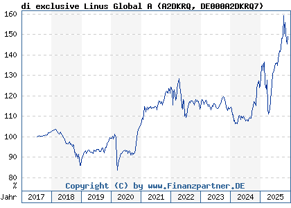 Chart: di exclusive Linus Global A (A2DKRQ DE000A2DKRQ7)