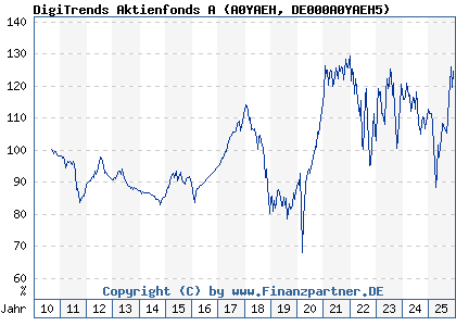 Chart: DigiTrends Aktienfonds A (A0YAEH DE000A0YAEH5)