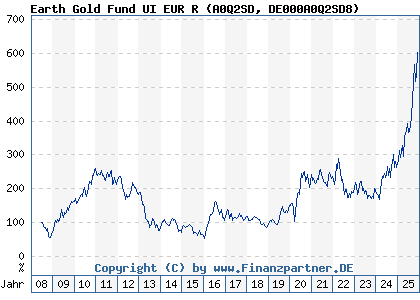 Chart: Earth Gold Fund UI EUR R (A0Q2SD DE000A0Q2SD8)