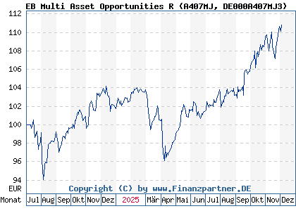 Chart: EB Multi Asset Opportunities R (A407MJ DE000A407MJ3)