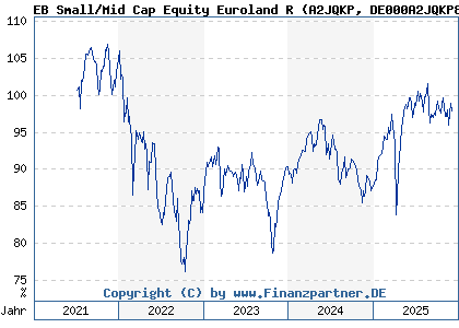 Chart: EB Small/Mid Cap Equity Euroland R (A2JQKP DE000A2JQKP8)