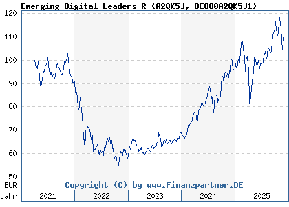 Chart: Emerging Digital Leaders R (A2QK5J DE000A2QK5J1)