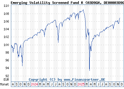 Chart: Emerging Volatility Screened Fund R (A3D9GW DE000A3D9GW0)