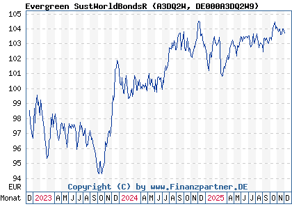 Chart: Evergreen SustWorldBondsR (A3DQ2W DE000A3DQ2W9)