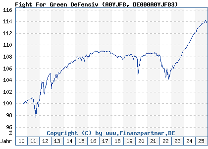 Chart: Fight For Green Defensiv (A0YJF8 DE000A0YJF83)
