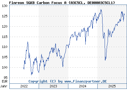Chart: Finreon SGKB Carbon Focus A (A3C5CL DE000A3C5CL1)
