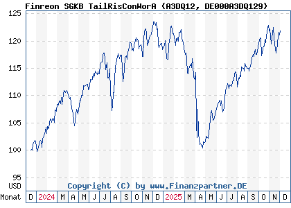 Chart: Finreon SGKB TailRisConWorA (A3DQ12 DE000A3DQ129)