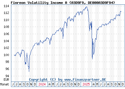 Chart: Finreon Volatility Income A (A3D9F9 DE000A3D9F94)