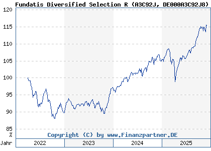 Chart: Fundatis Diversified Selection R (A3C92J DE000A3C92J8)