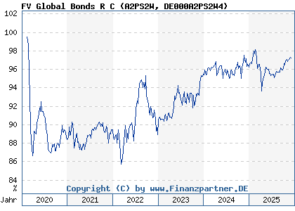 Chart: FV Global Bonds R C (A2PS2W DE000A2PS2W4)