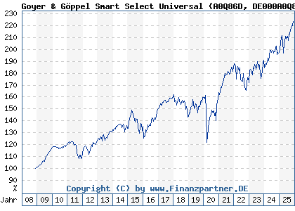 Chart: Goyer & Göppel Smart Select Universal (A0Q86D DE000A0Q86D9)
