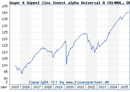 Chart: Goyer & Göppel Zins Invest alpha Universal A (A14N8L DE000A14N8L8)