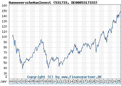 Chart: HannoverscheMaxInvest (531733 DE0005317333)