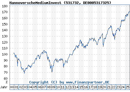 Chart: HannoverscheMediumInvest (531732 DE0005317325)