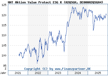 Chart: HMT Aktien Value Protect ESG R (A2QSGH DE000A2QSGH4)
