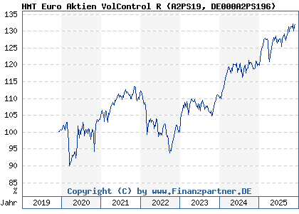 Chart: HMT Euro Aktien VolControl R (A2PS19 DE000A2PS196)