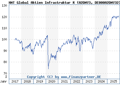 Chart: HMT Global Aktien Infrastruktur R (A2DMV3 DE000A2DMV32)