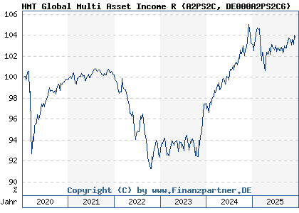 Chart: HMT Global Multi Asset Income R (A2PS2C DE000A2PS2C6)