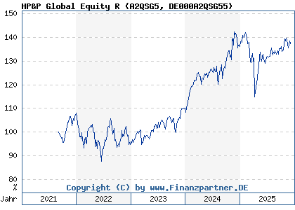 Chart: HP&P Global Equity R (A2QSG5 DE000A2QSG55)