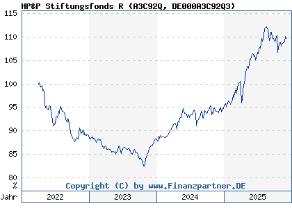 Chart: HP&P Stiftungsfonds R (A3C92Q DE000A3C92Q3)