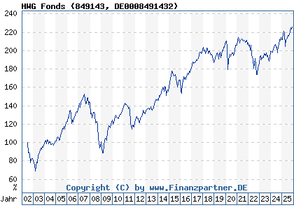 Chart: HWG Fonds (849143 DE0008491432)