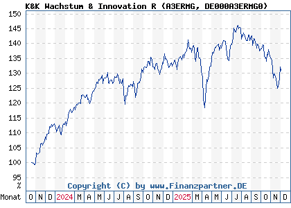 Chart: K&K Wachstum & Innovation R (A3ERMG DE000A3ERMG0)