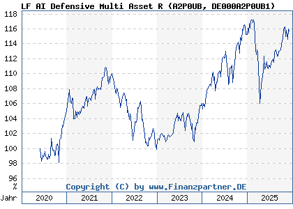 Chart: LF AI Defensive Multi Asset R (A2P0UB DE000A2P0UB1)