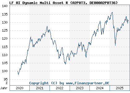 Chart: LF AI Dynamic Multi Asset R (A2P0T3 DE000A2P0T36)