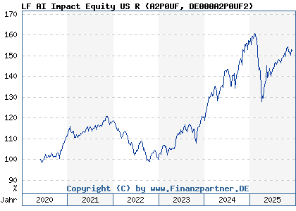 Chart: LF AI Impact Equity US R (A2P0UF DE000A2P0UF2)