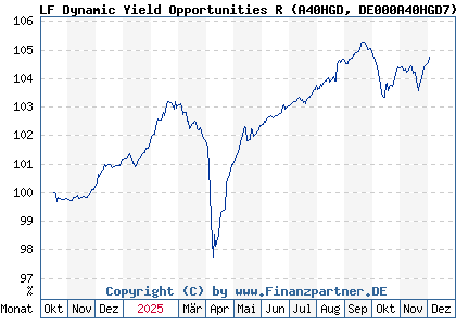 Chart: LF Dynamic Yield Opportunities R (A40HGD DE000A40HGD7)