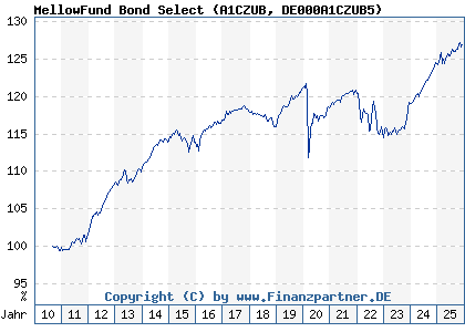 Chart: MellowFund Bond Select (A1CZUB DE000A1CZUB5)