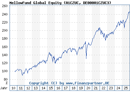 Chart: MellowFund Global Equity (A1CZUC DE000A1CZUC3)