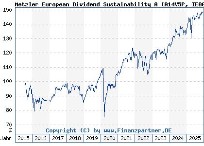 Chart: Metzler European Dividend Sustainability A (A14V5P IE00BYY02855)