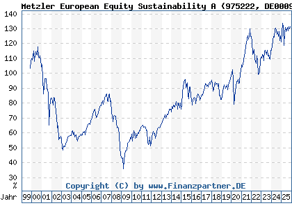 Chart: Metzler European Equity Sustainability A (975222 DE0009752220)
