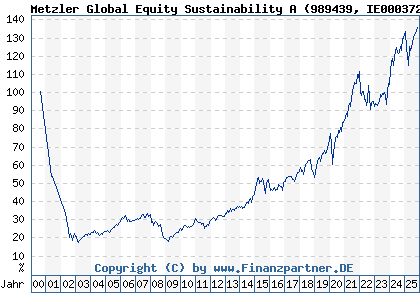 Chart: Metzler Global Equity Sustainability A (989439 IE0003723560)