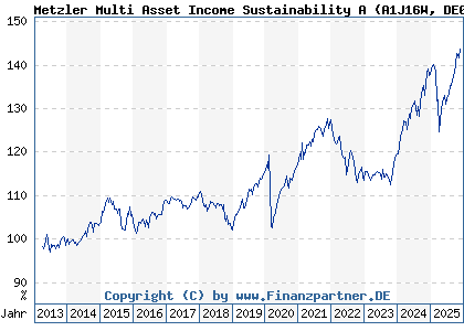 Chart: Metzler Multi Asset Income Sustainability A (A1J16W DE000A1J16W9)