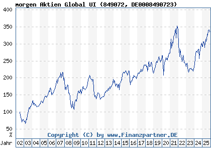 Chart: morgen Aktien Global UI (849072 DE0008490723)