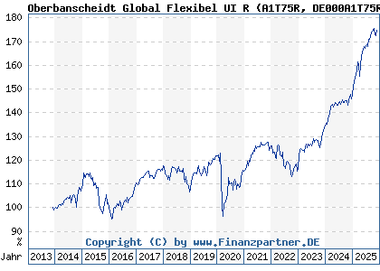 Chart: Oberbanscheidt Global Flexibel UI R (A1T75R DE000A1T75R4)
