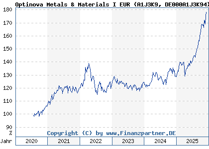 Chart: Optinova Metals & Materials I EUR (A1J3K9 DE000A1J3K94)