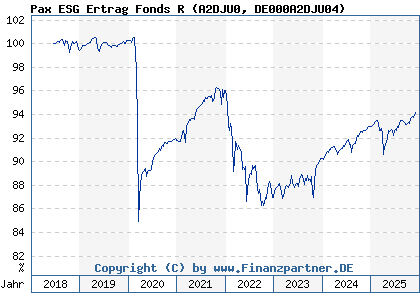 Chart: Pax ESG Ertrag Fonds R (A2DJU0 DE000A2DJU04)