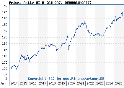 Chart: Prisma Aktiv UI R (A1W9A7 DE000A1W9A77)