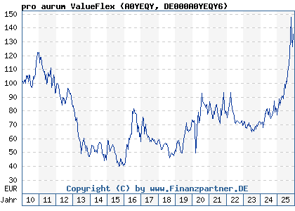Chart: pro aurum ValueFlex (A0YEQY DE000A0YEQY6)