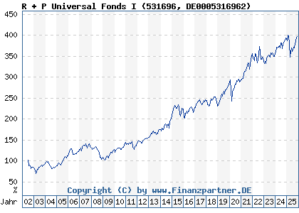 Chart: R + P Universal Fonds I (531696 DE0005316962)