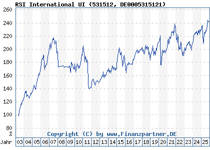 Chart: RSI International UI (531512 DE0005315121)