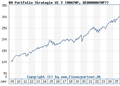 Chart: RW Portfolio Strategie UI V (A0M7WP DE000A0M7WP7)