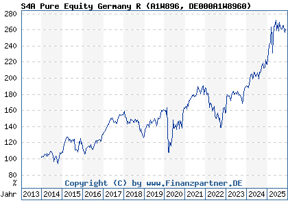 Chart: S4A Pure Equity Germany R (A1W896 DE000A1W8960)