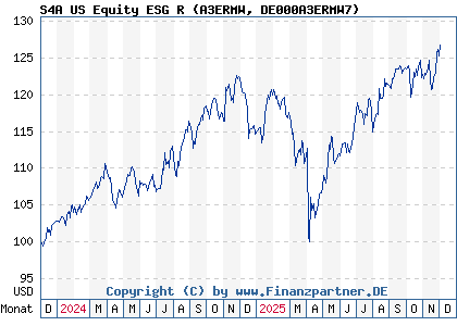 Chart: S4A US Equity ESG R (A3ERMW DE000A3ERMW7)