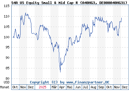 Chart: S4A US Equity Small & Mid Cap R (A40HG3 DE000A40HG31)