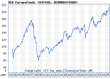 Chart: SEB Europafonds (847438 DE0008474388)