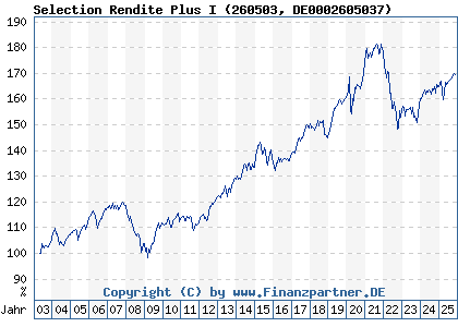 Chart: Selection Rendite Plus I (260503 DE0002605037)